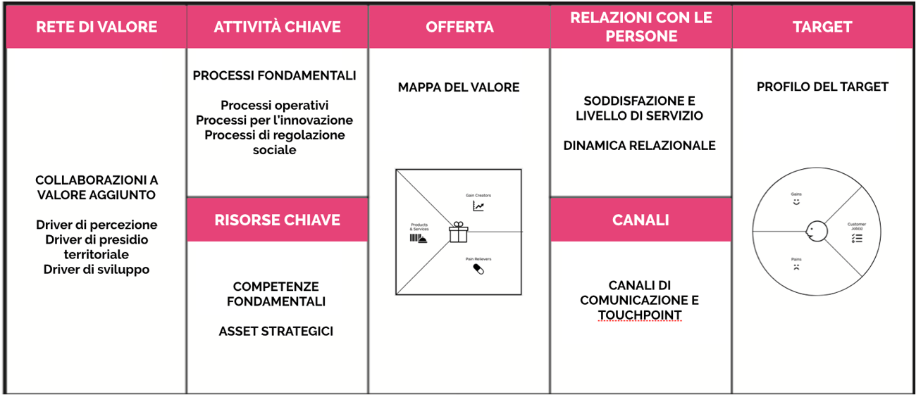 Business Model Canvas cos'è, a cosa serve e come compilarlo